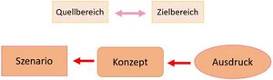 Hierarchie der Metapherntheorie Lakoff und Johnson.jpg