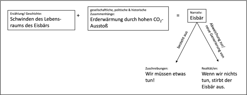 Datei:Entstehung Narrativ-Eisbär.png