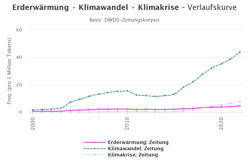 Datei:Wortverlaufskurve.png