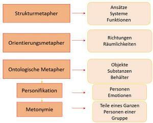 Metaphernarten nach Lakoff und Johnson, 2018.jpg